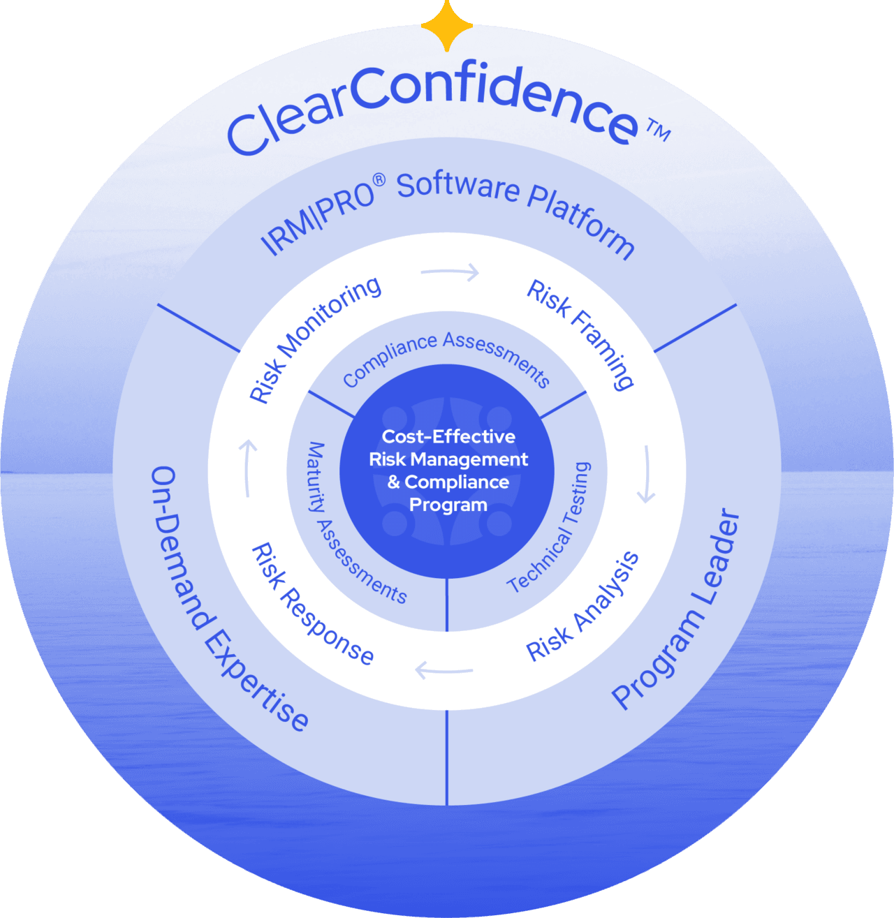 ClearConfidence™ Risk Management Solution | Clearwater