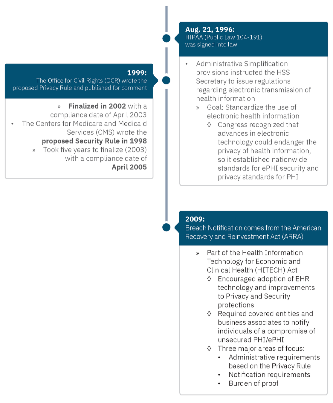 HIPAA timeline - Edited