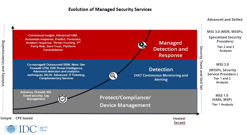 Evolution of managed security services