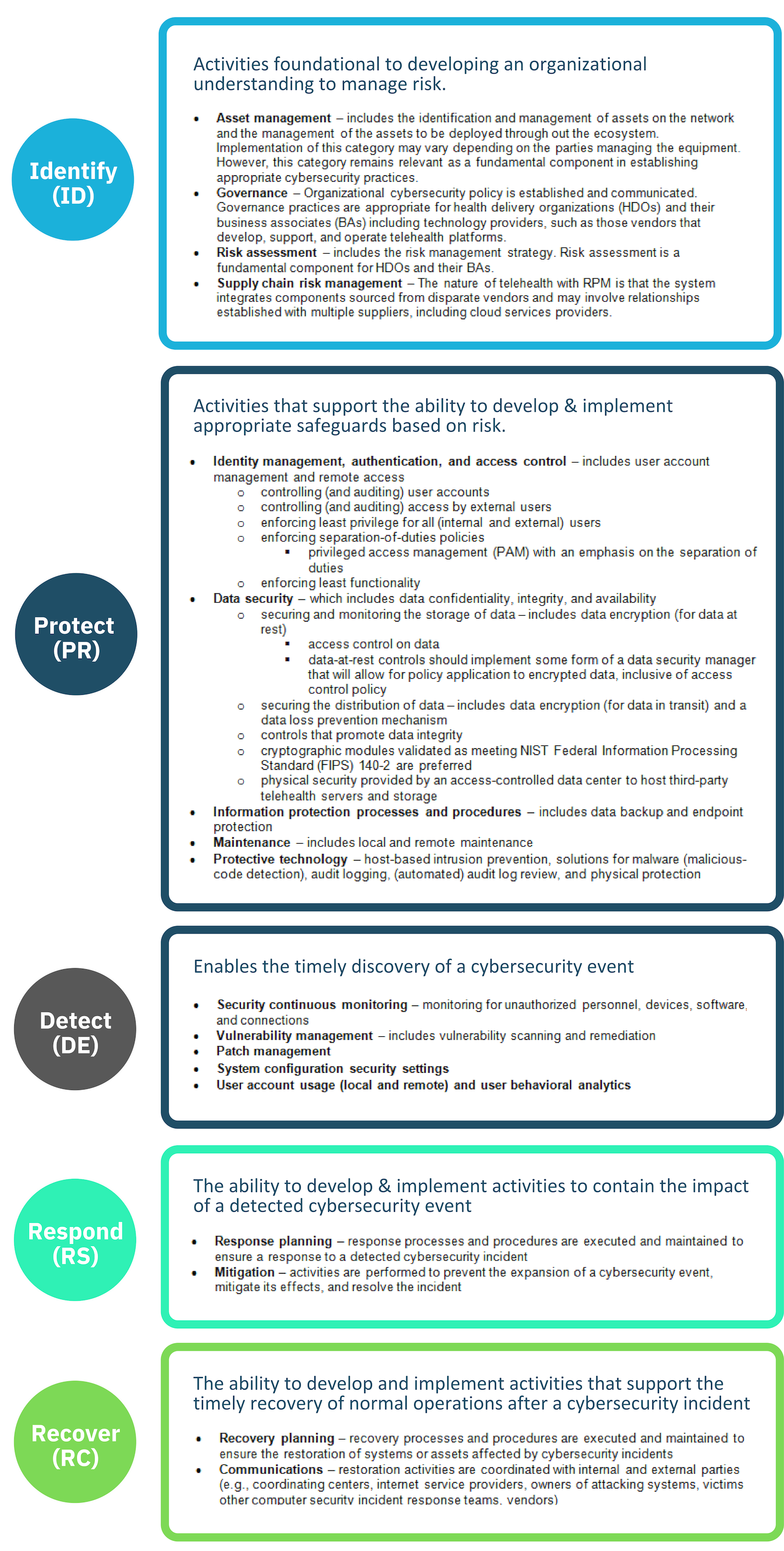 NIST CSF framework