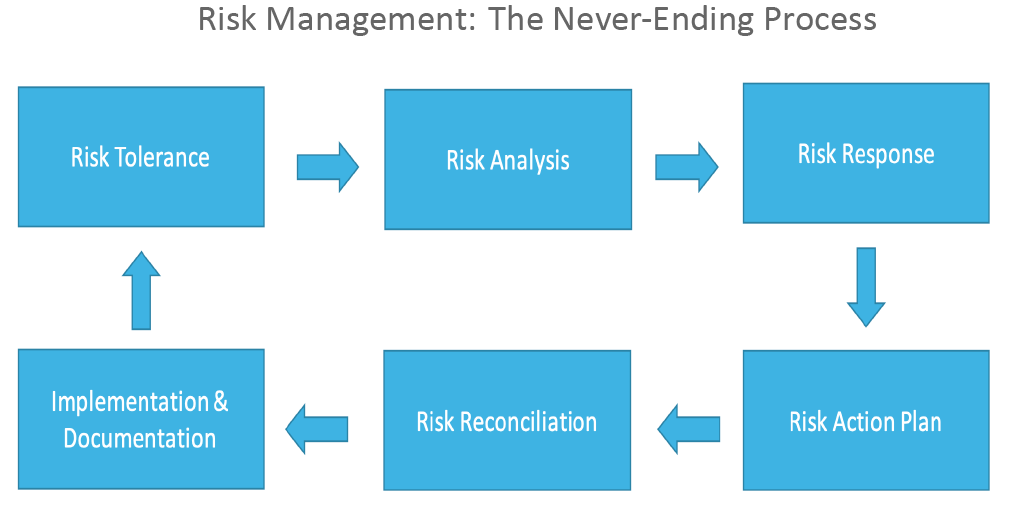 Risk Management Process