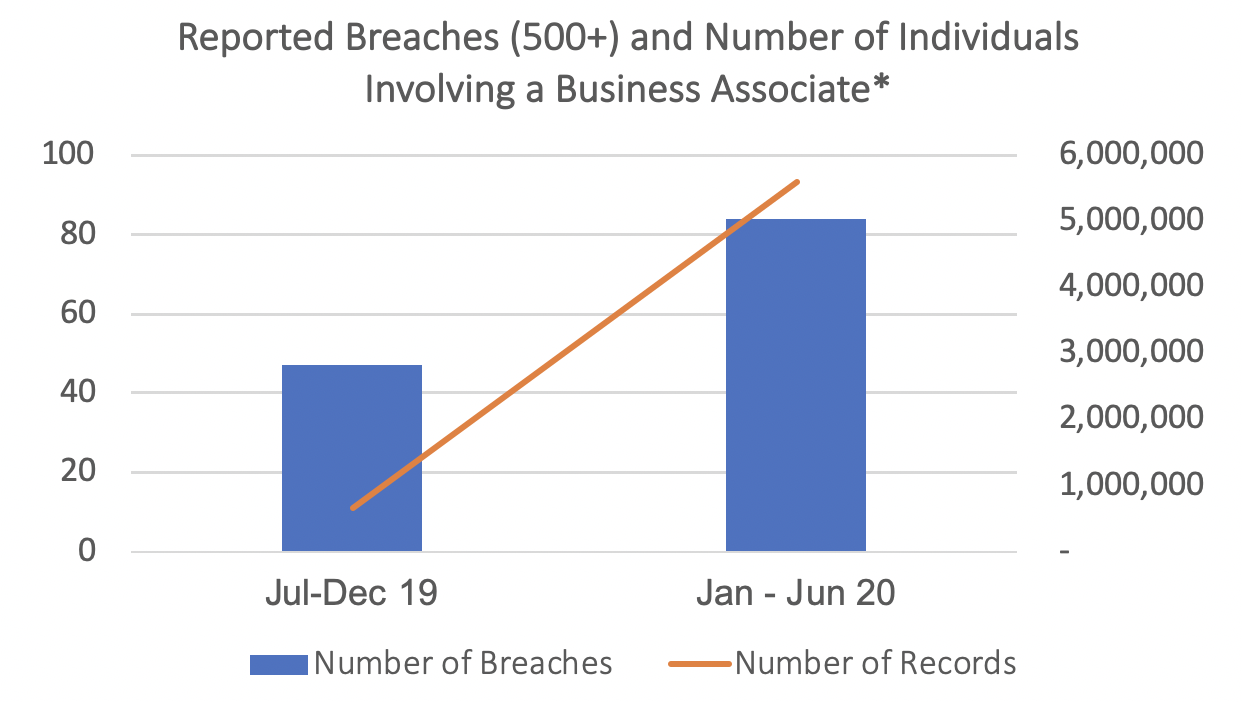 reported breaches and number of individuals involving a business associate