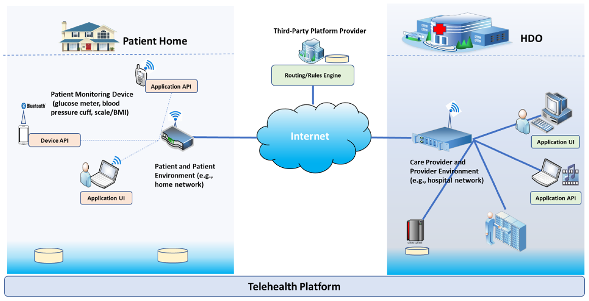 NCCoE NIST Telehealth Platform